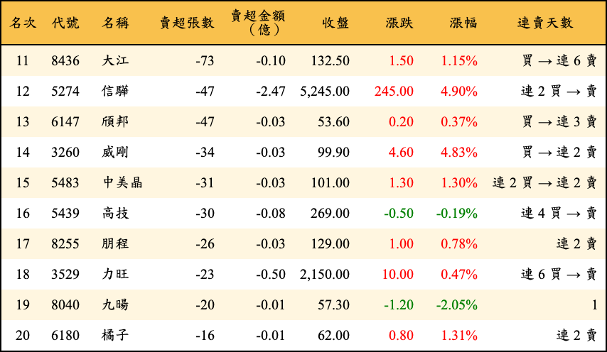 賣超張數及金額