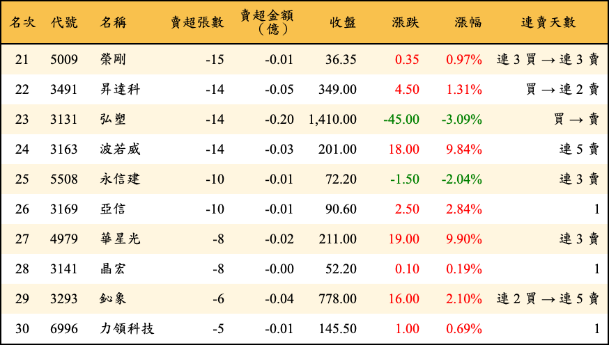 賣超張數及金額