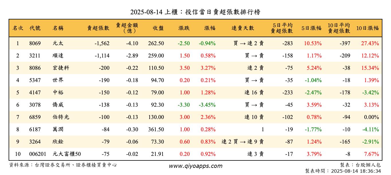 上櫃：投信當日賣超張數排行榜