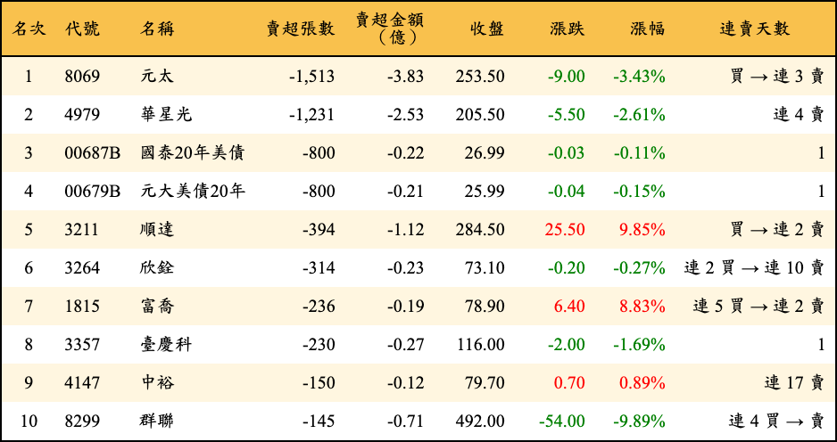 賣超張數及金額