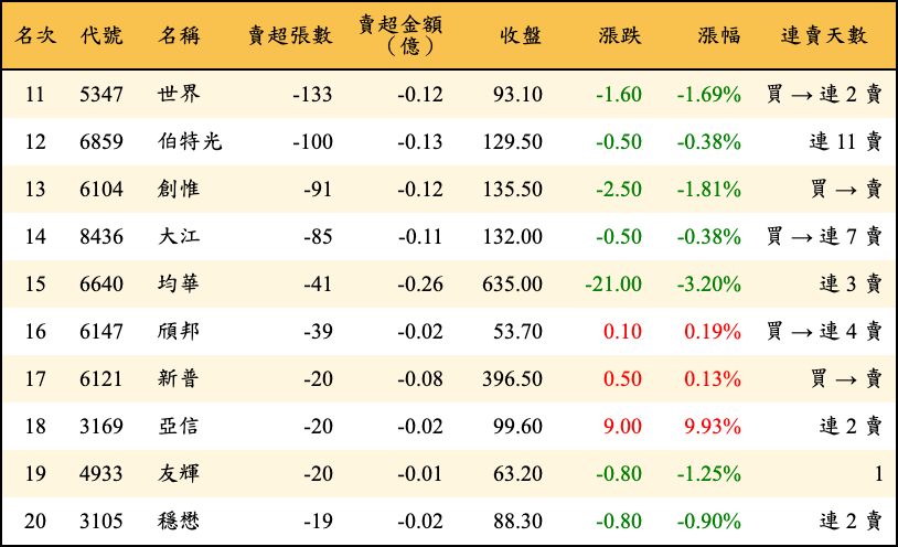 賣超張數及金額