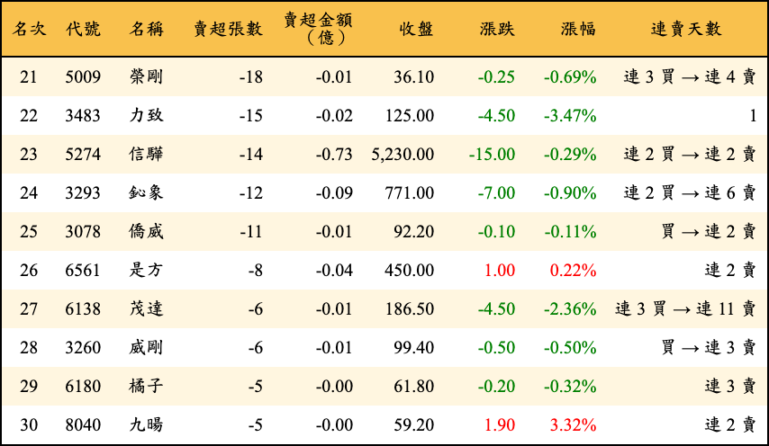 賣超張數及金額