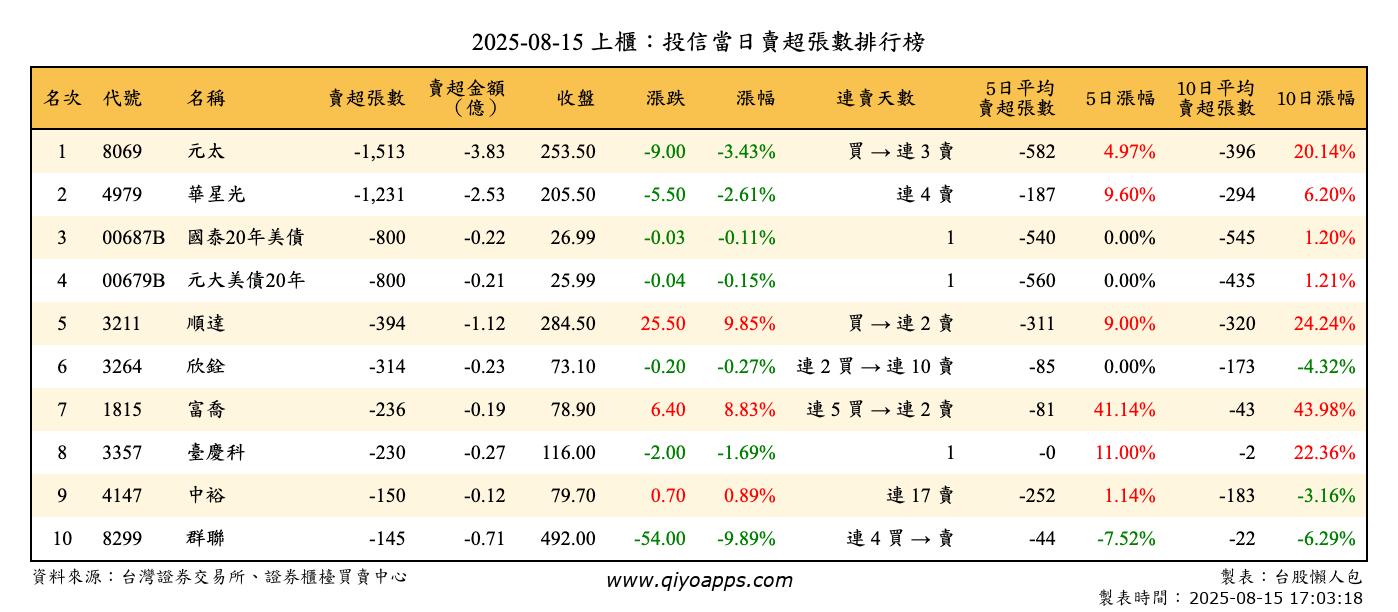 上櫃：投信當日賣超張數排行榜