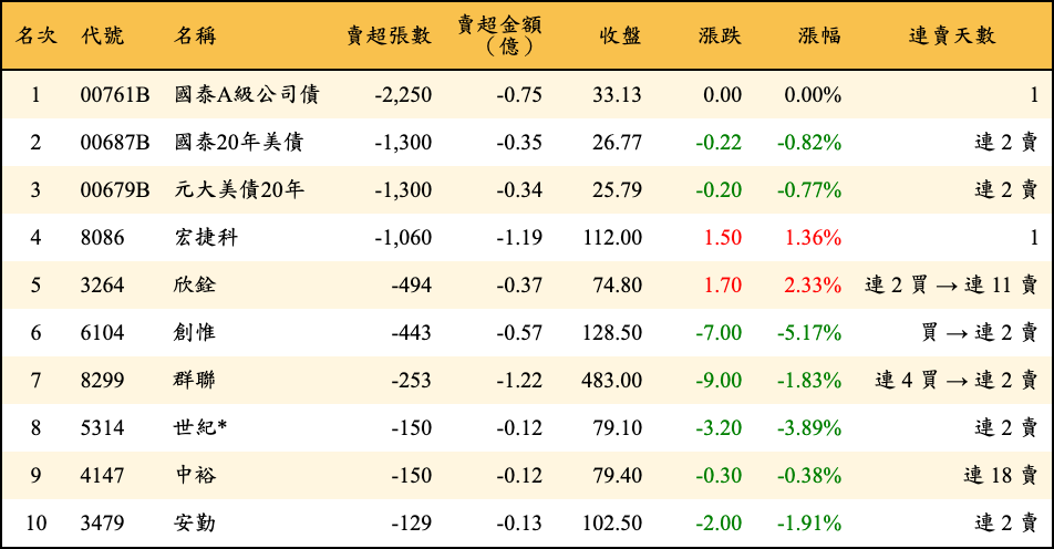 賣超張數及金額