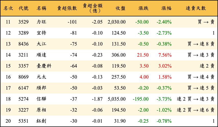 賣超張數及金額