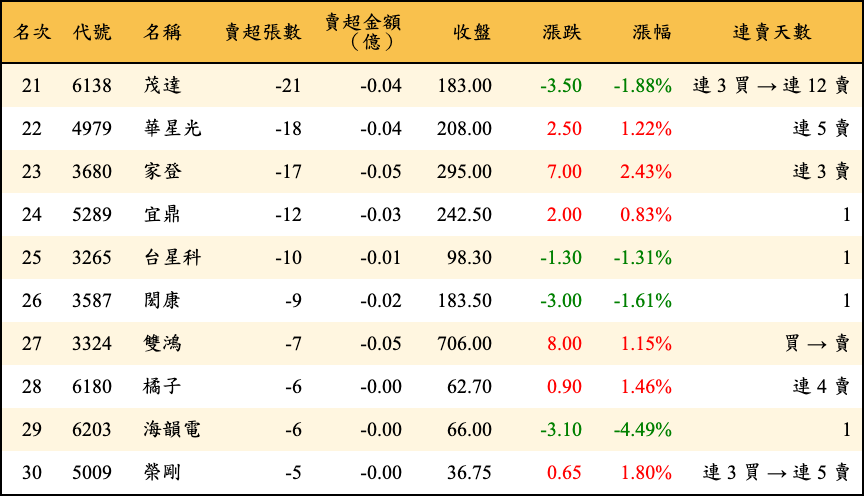 賣超張數及金額