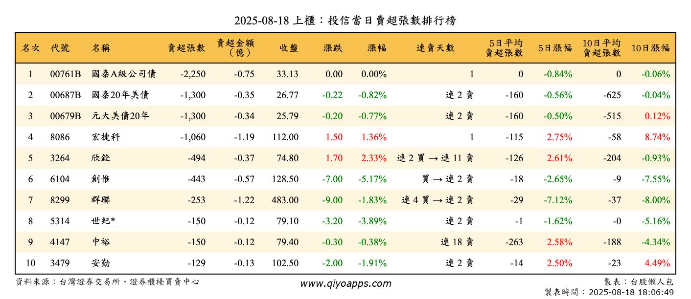 上櫃：投信當日賣超張數排行榜