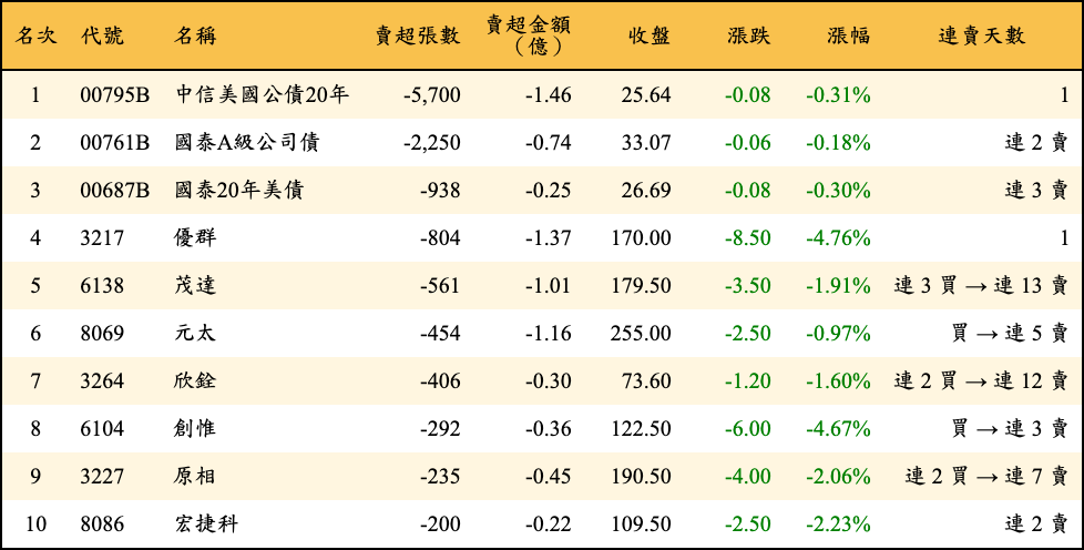 賣超張數及金額
