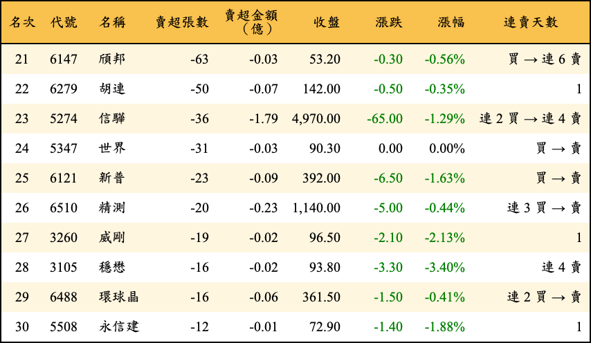 賣超張數及金額