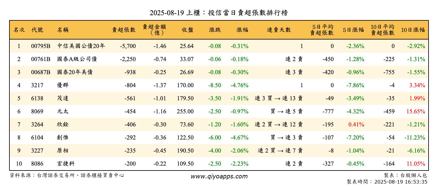 上櫃：投信當日賣超張數排行榜