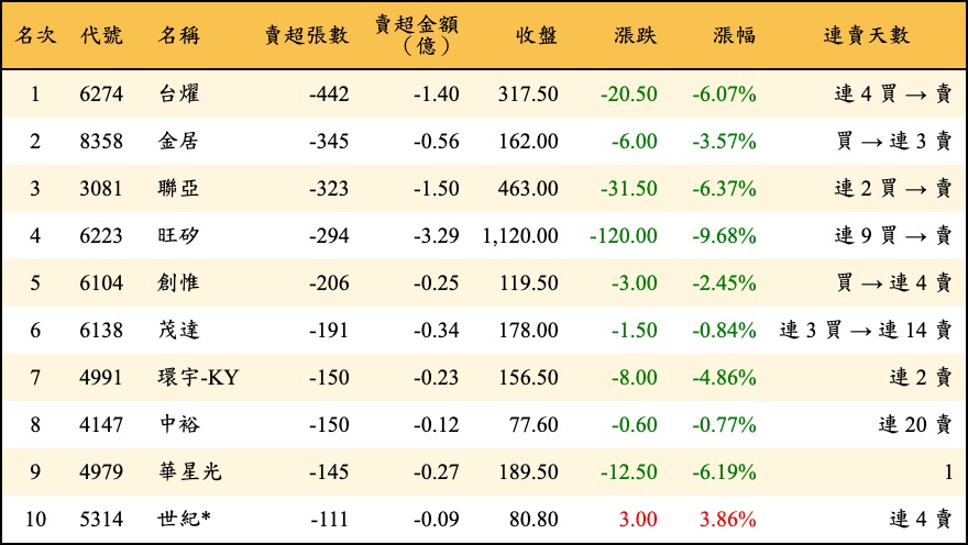 賣超張數及金額