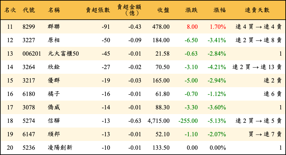 賣超張數及金額