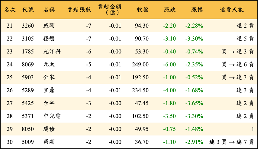 賣超張數及金額