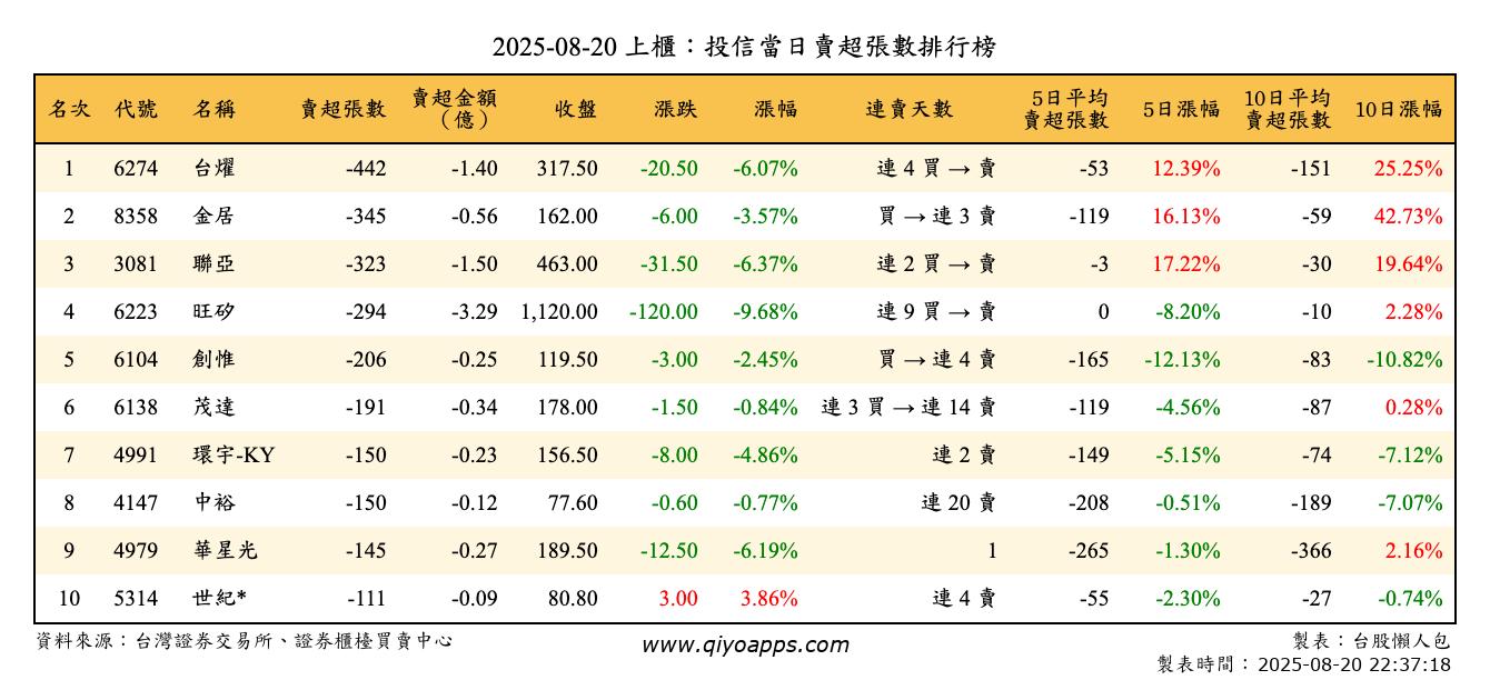 上櫃：投信當日賣超張數排行榜