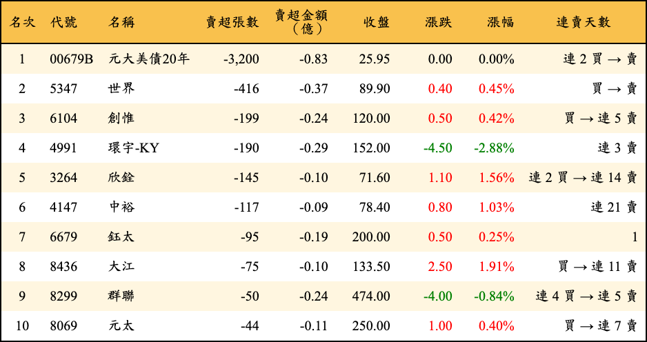 賣超張數及金額
