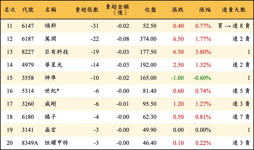 賣超張數及金額
