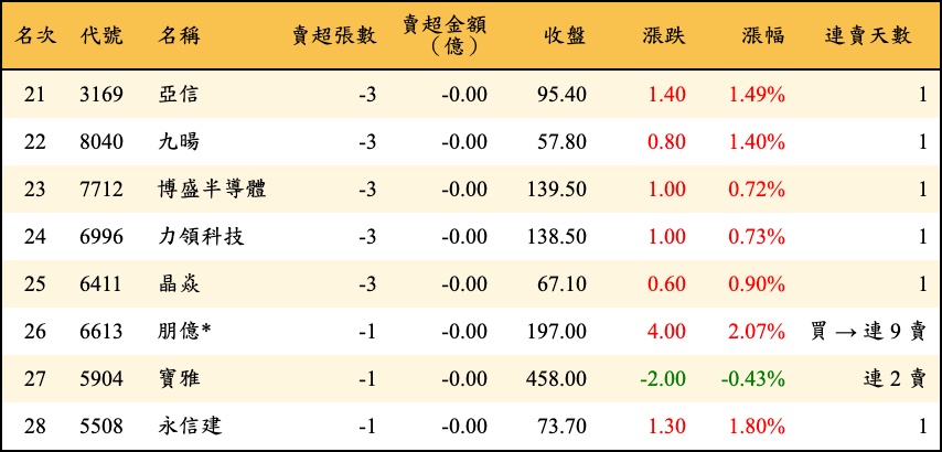 賣超張數及金額