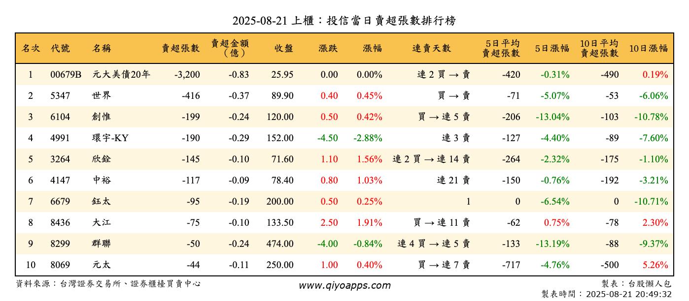 上櫃：投信當日賣超張數排行榜