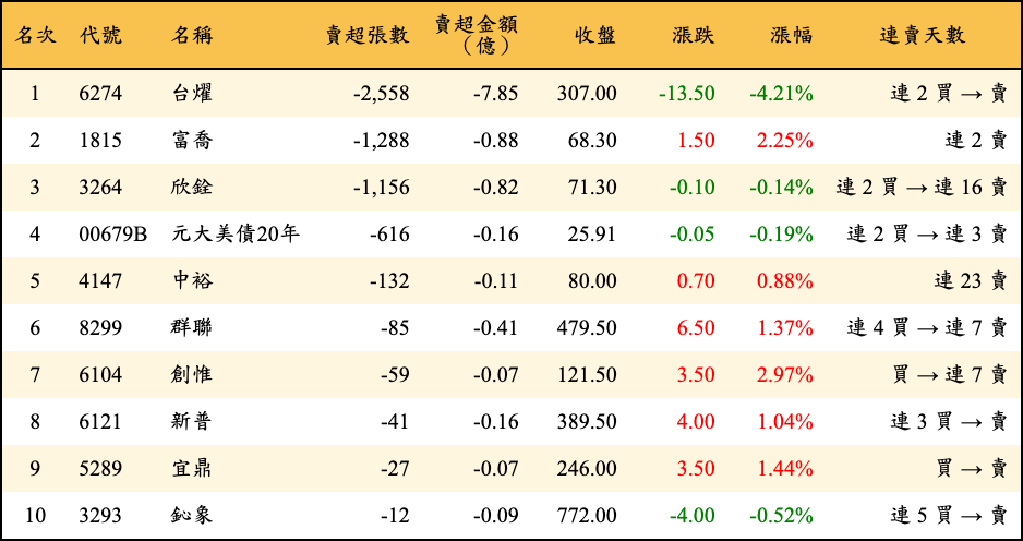 賣超張數及金額