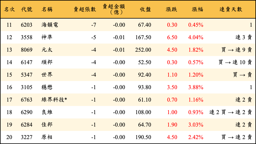 賣超張數及金額