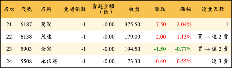 賣超張數及金額