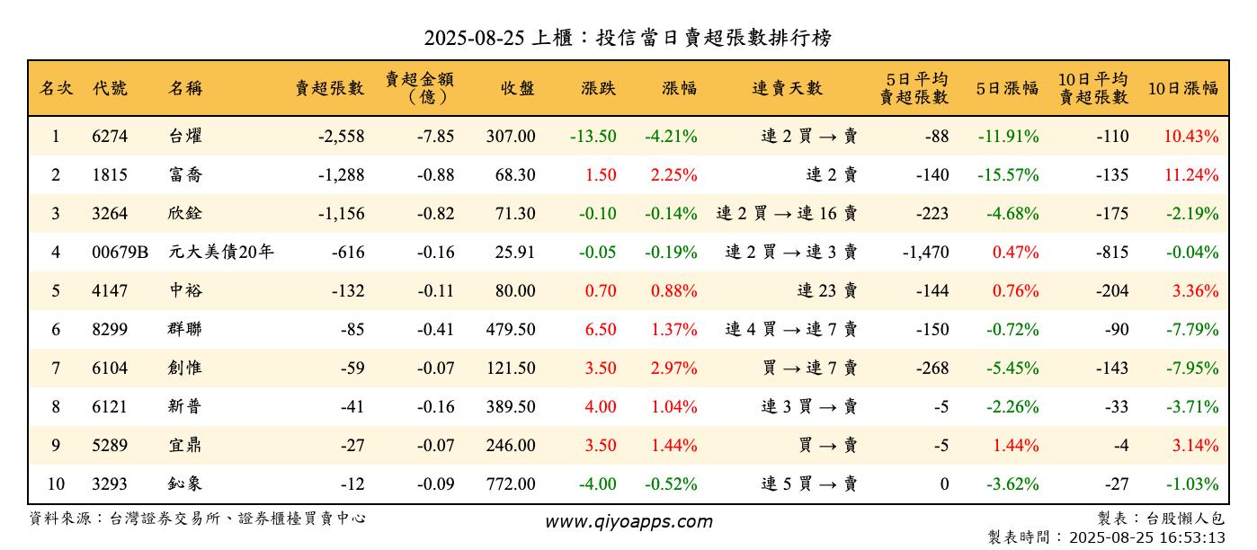 上櫃：投信當日賣超張數排行榜