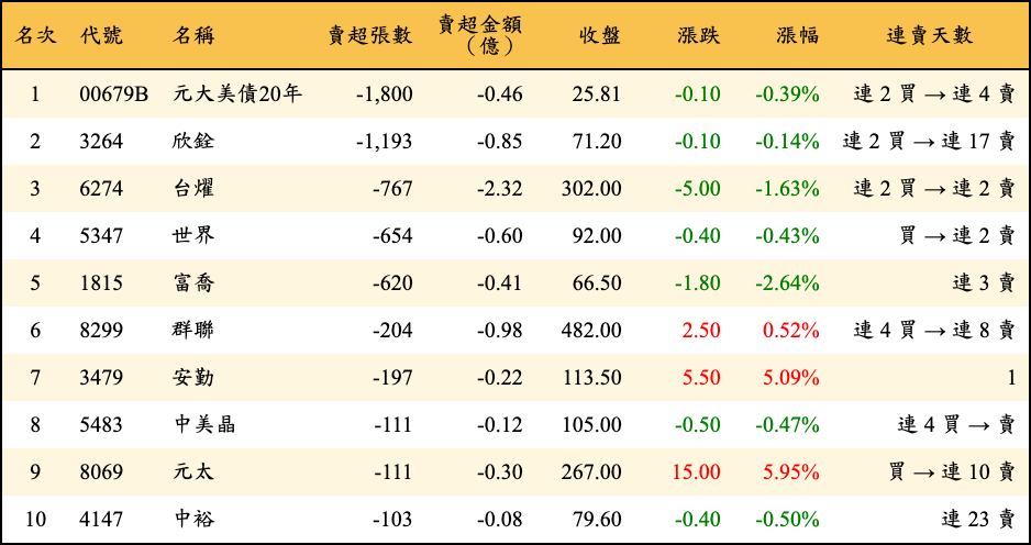 賣超張數及金額