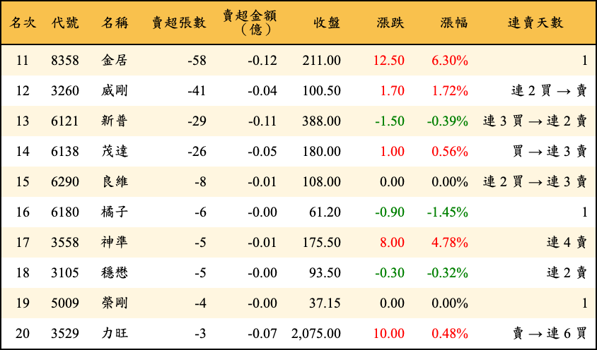 賣超張數及金額