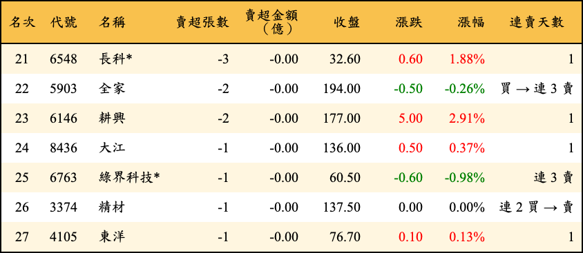 賣超張數及金額