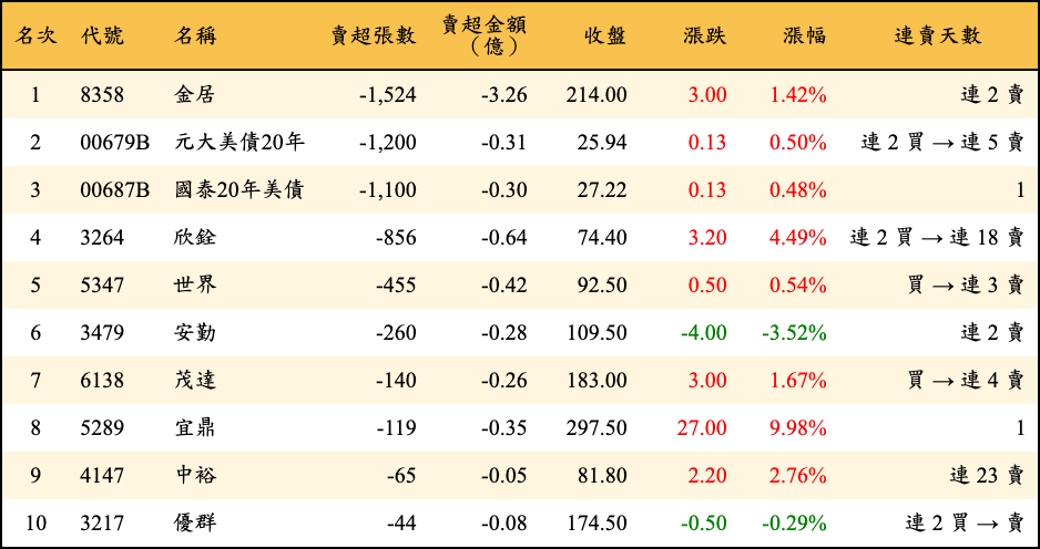 賣超張數及金額