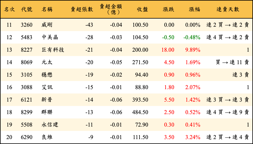 賣超張數及金額