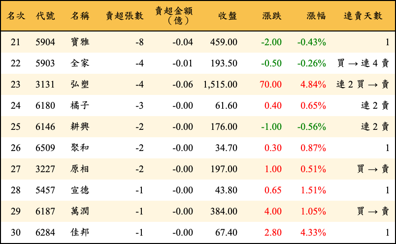 賣超張數及金額
