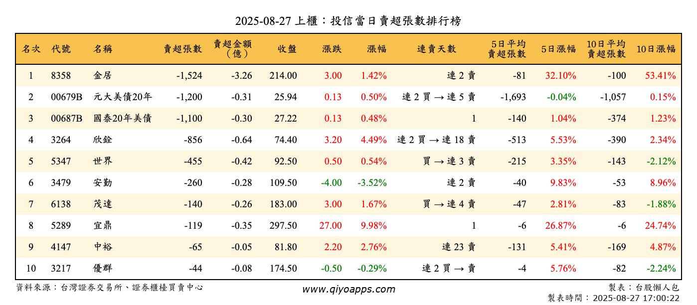 上櫃：投信當日賣超張數排行榜