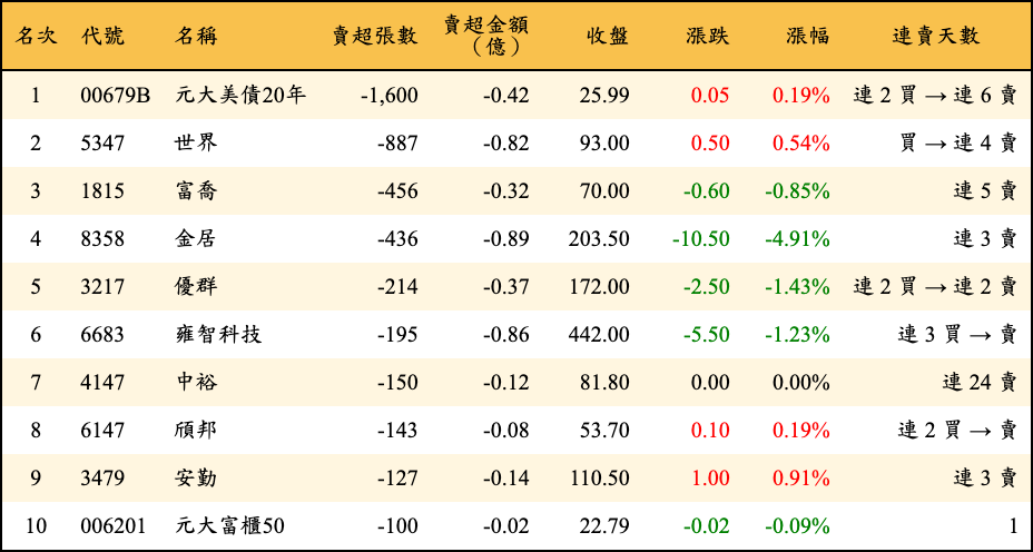 賣超張數及金額
