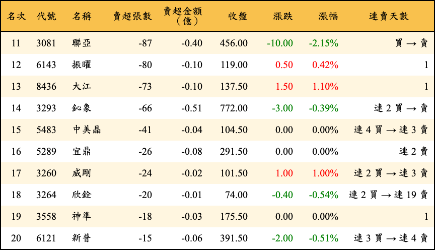 賣超張數及金額