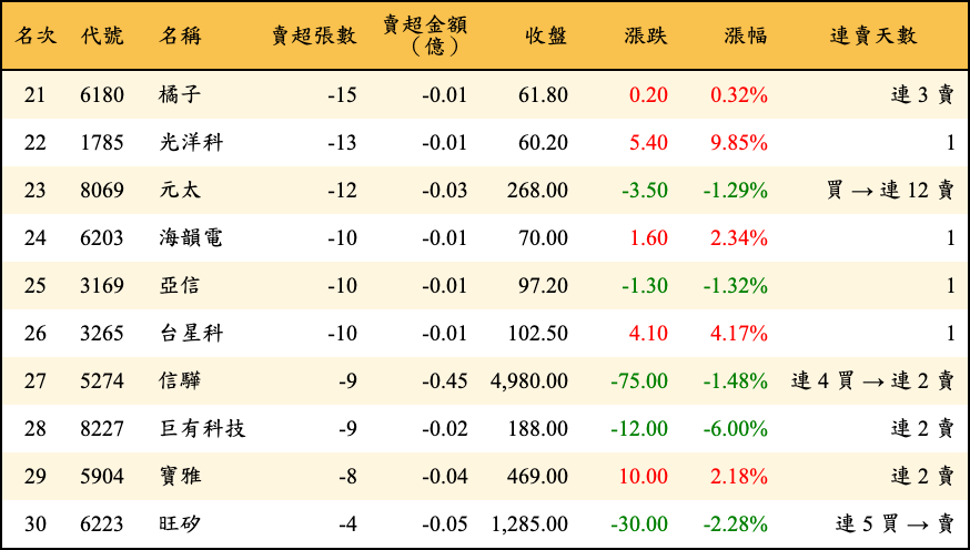 賣超張數及金額