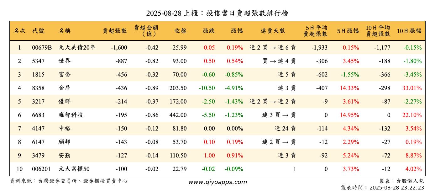 上櫃：投信當日賣超張數排行榜