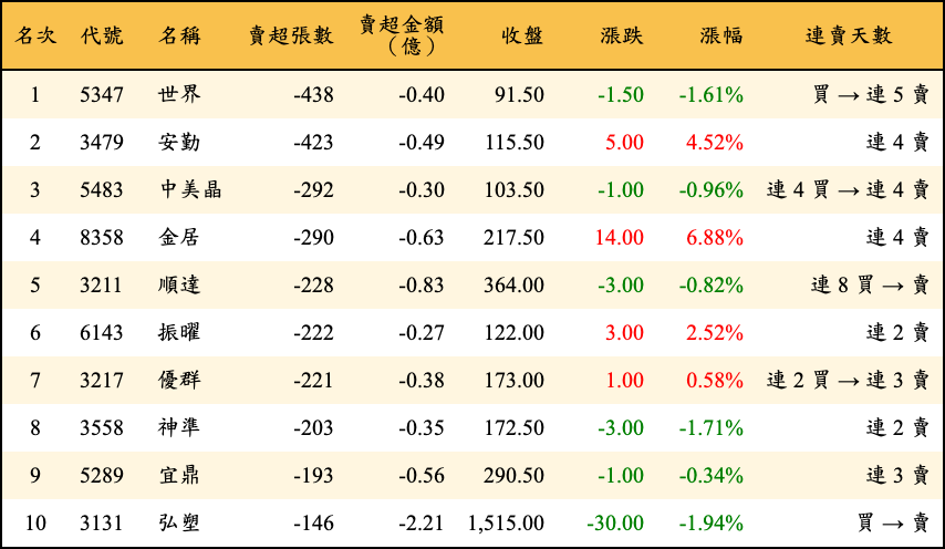 賣超張數及金額