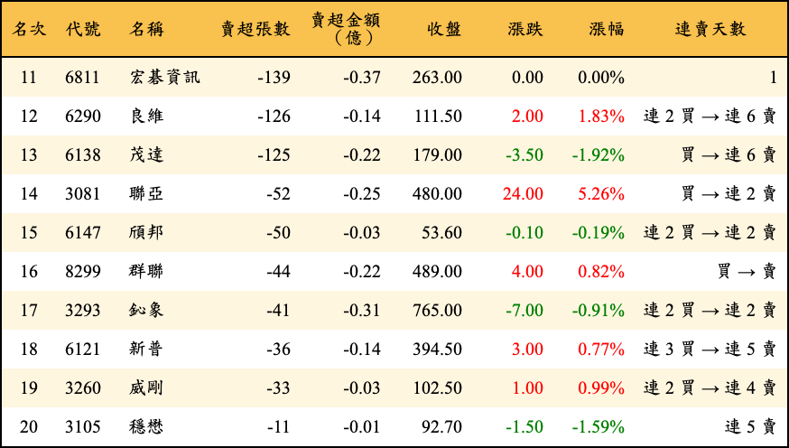 賣超張數及金額