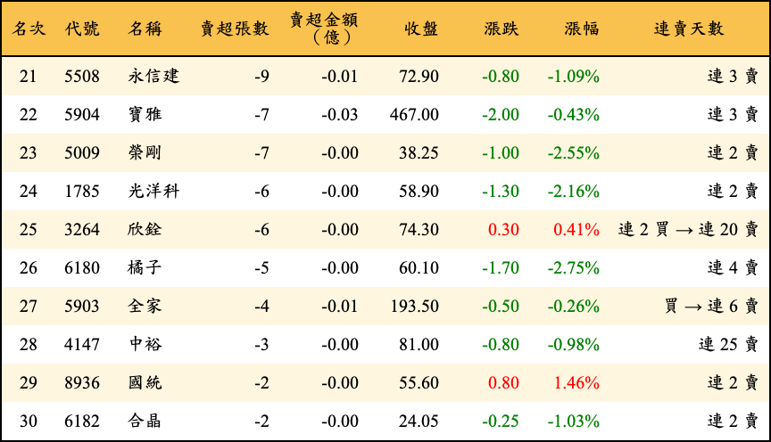 賣超張數及金額