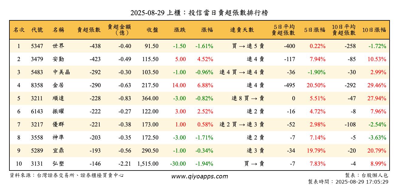上櫃：投信當日賣超張數排行榜