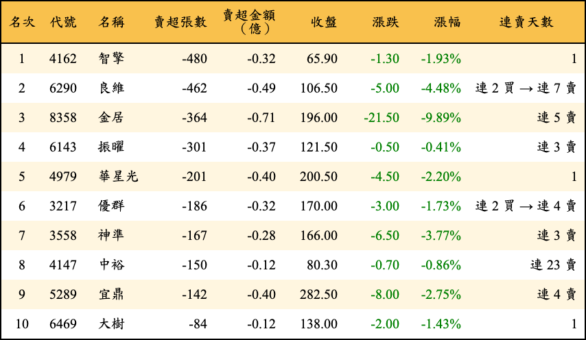 賣超張數及金額