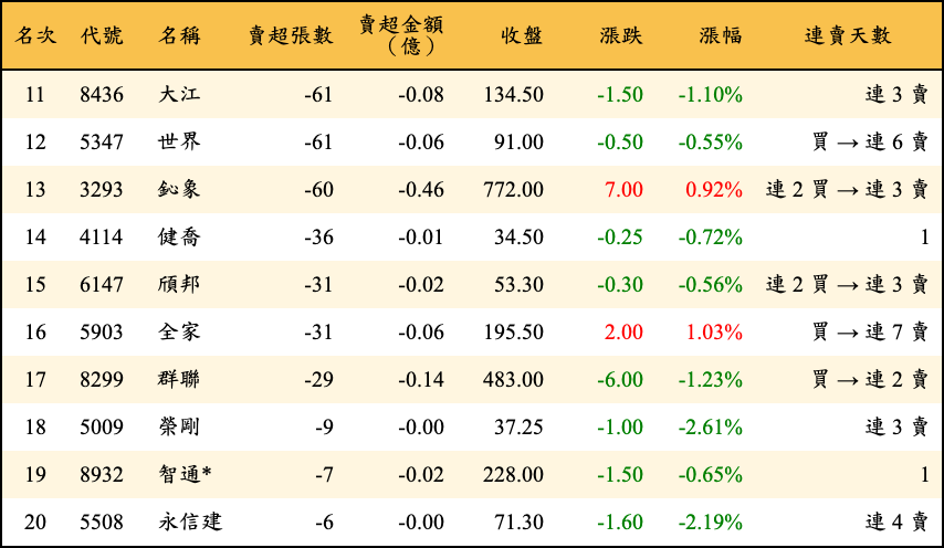 賣超張數及金額