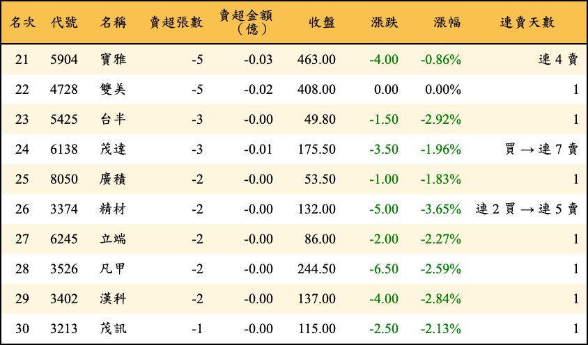 賣超張數及金額
