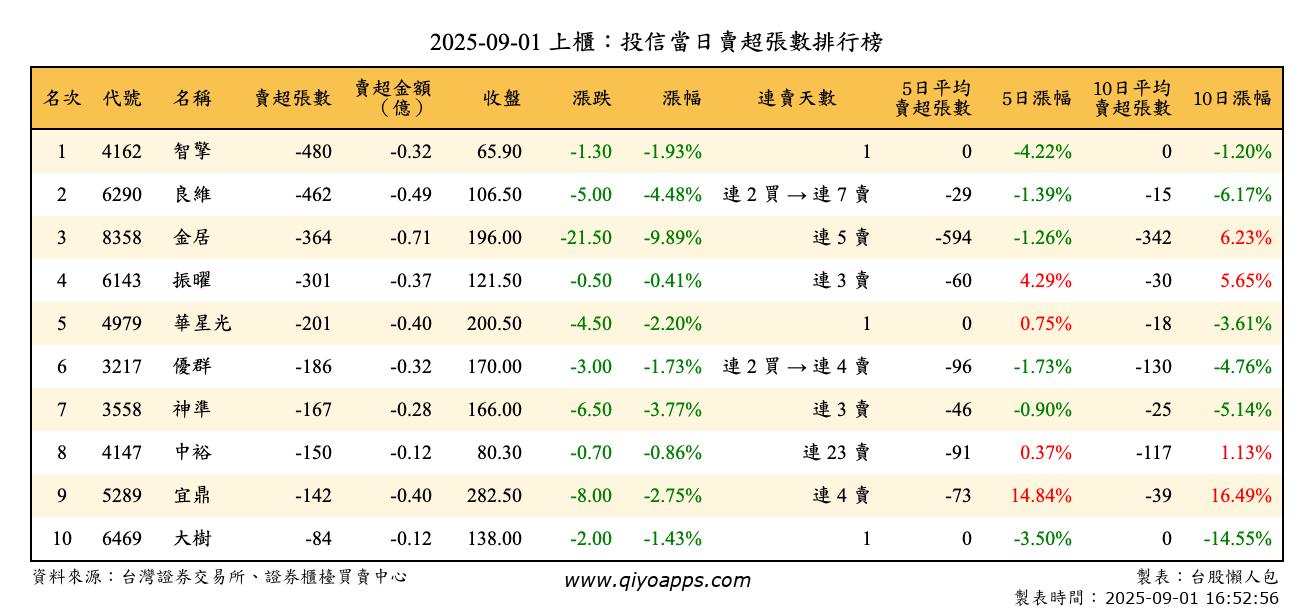 上櫃：投信當日賣超張數排行榜