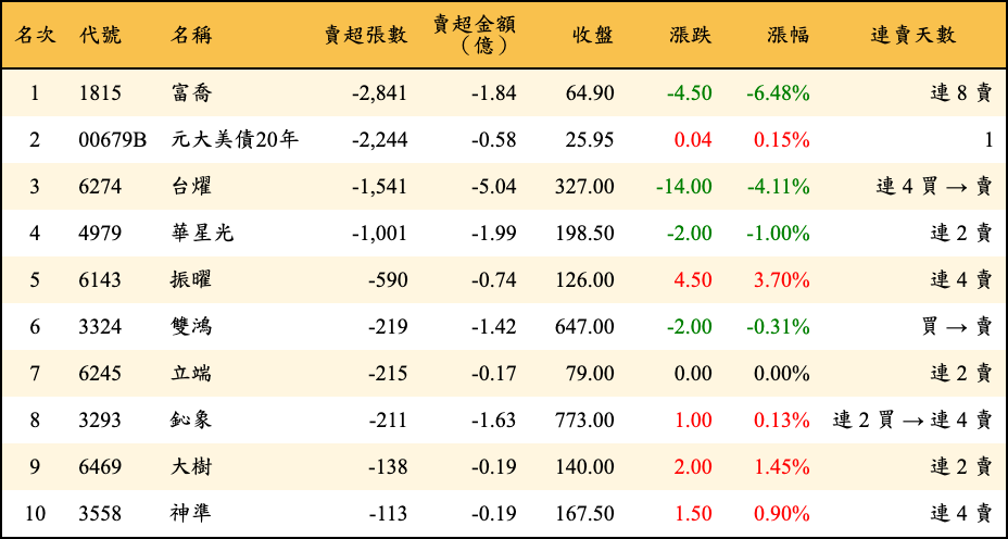 賣超張數及金額