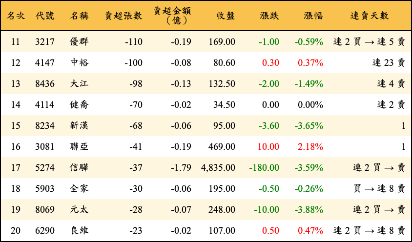 賣超張數及金額