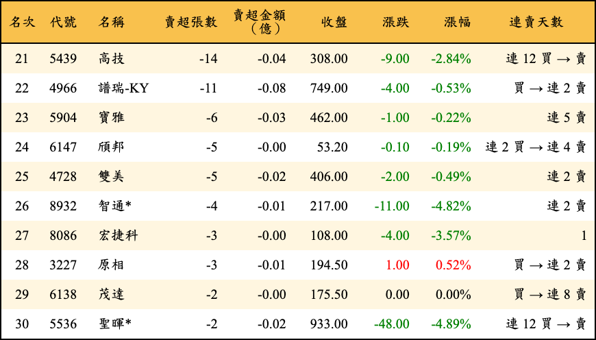 賣超張數及金額