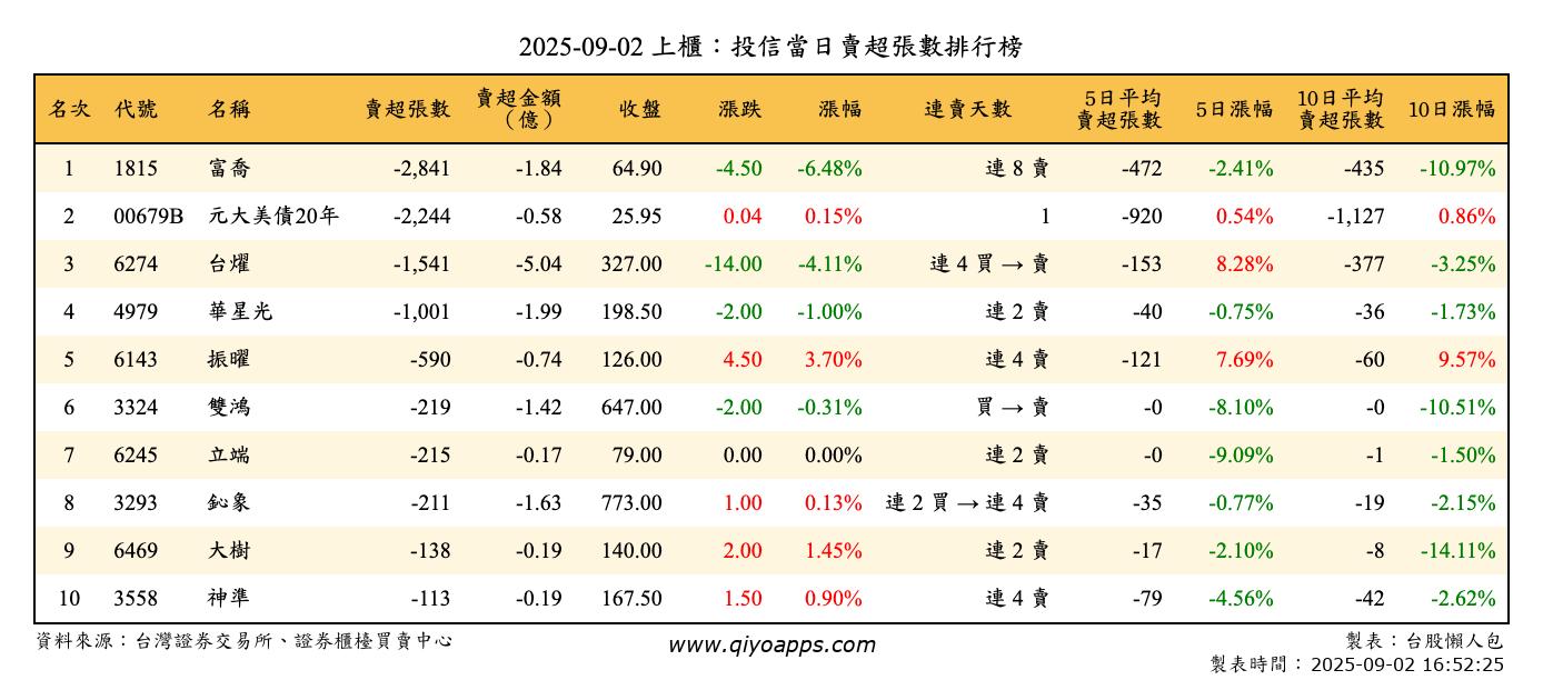 上櫃：投信當日賣超張數排行榜