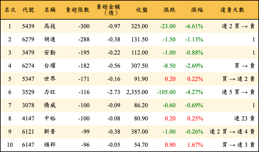 賣超張數及金額